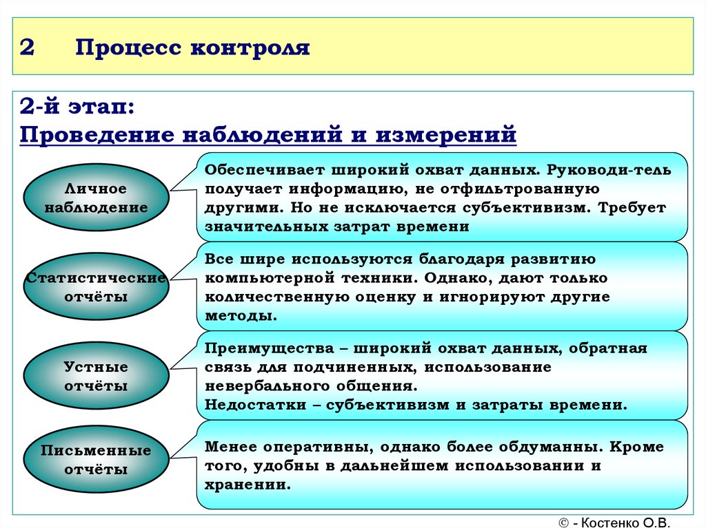 Виды процесса контроля. Основные этапы контроля. Этапы процедуры контроля. Процесс контроля в менеджменте. Этапы контроля в менеджменте.