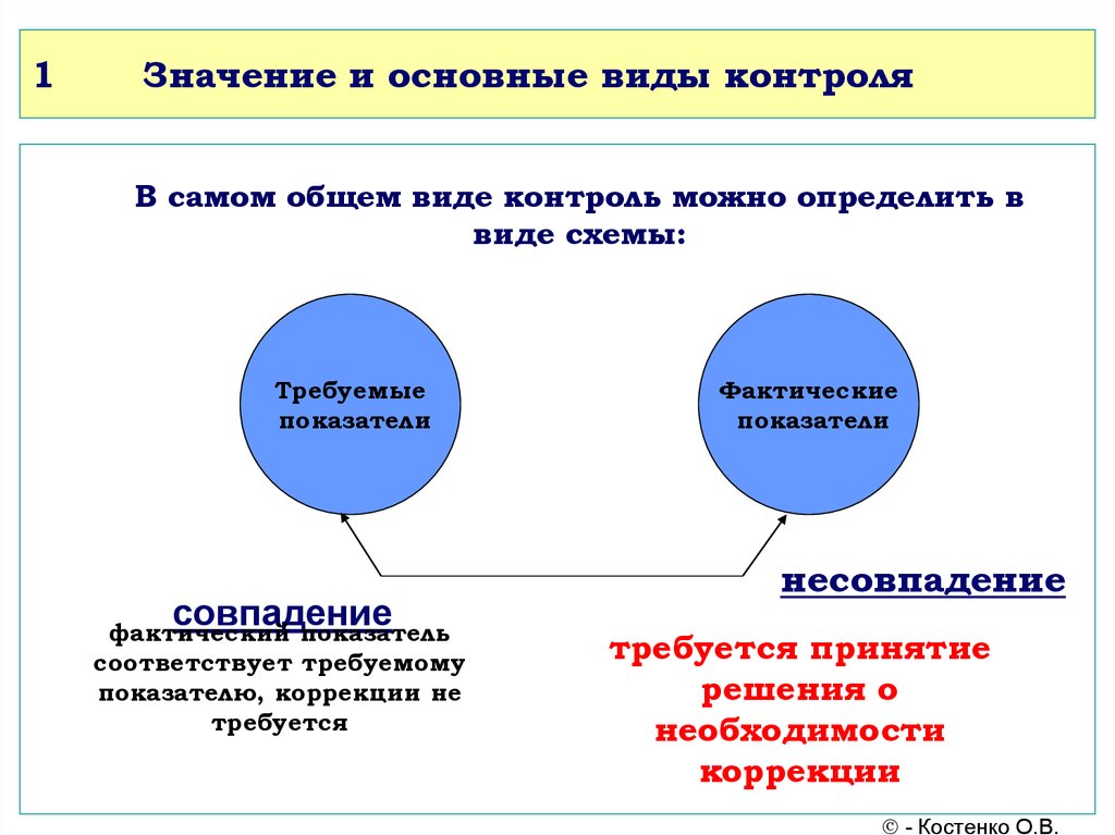 Наиболее общая. Методы контроля в управлении. Виды контроля в менеджменте. Значение и основные виды контроля. Понятие и виды контроля в менеджменте.