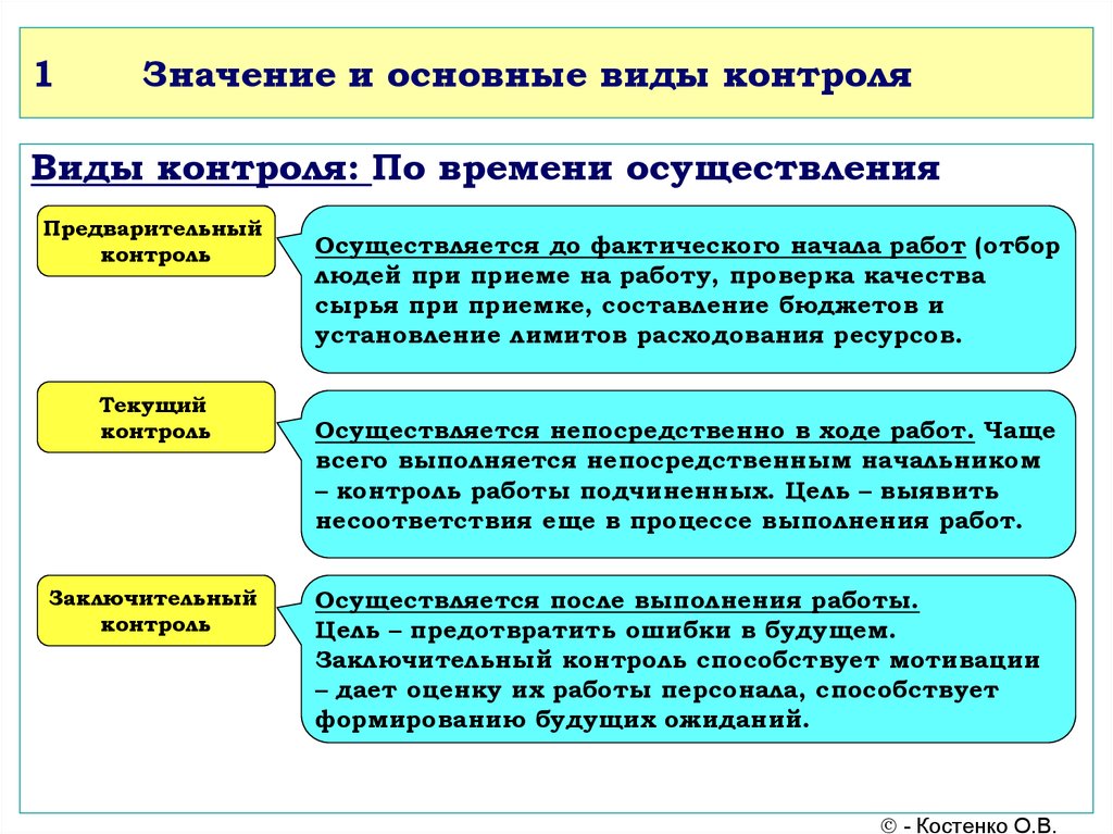 Что значит вид. Предварительный контроль примеры. Перечислите виды контроля. Примеры текущего контроля. Методы контроля в менеджменте.