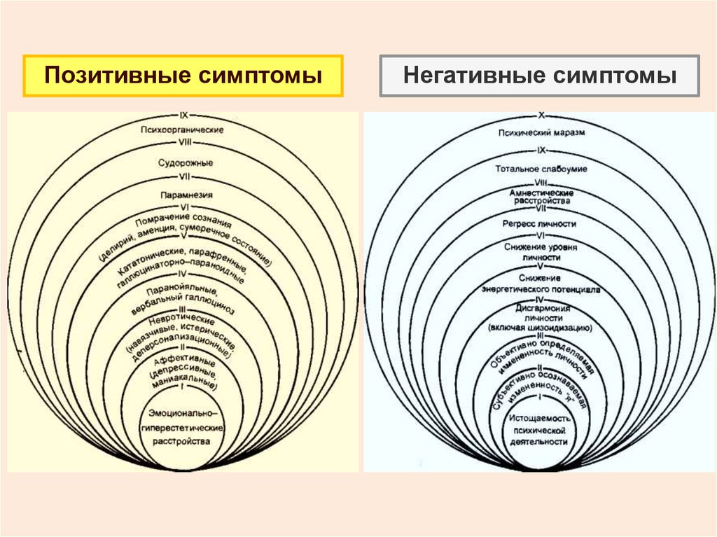 Патологически. Круги Снежневского психиатрия. Регистры психических расстройств по Снежневскому. Классификация психопатологических синдромов по Снежневскому. Круги психопатологических расстройств по Снежневскому.