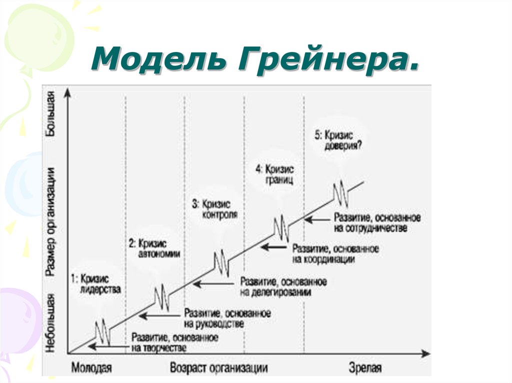 Этапы модели управления изменениями грейнера. Теория Ларри Грейнера. Модель Ларри Грейнера. Модель жизненного цикла Ларри Грейнера. Жизненный цикл организации по л.Грейнеру.