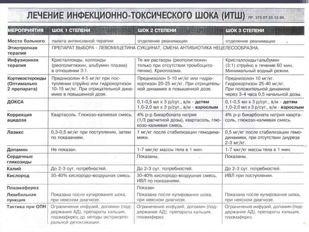 В план ухода за больным при инфекционно токсическом шоке входит