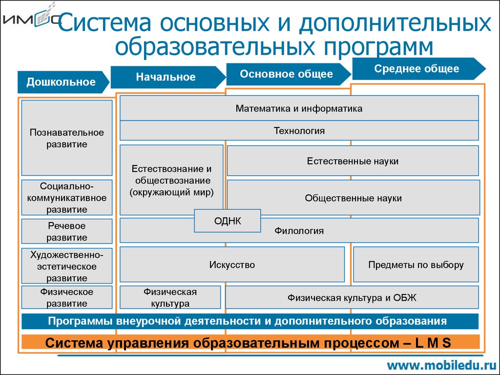 Основные и дополнительные. Основные и дополнительные программы. Образовательные программы основные и дополнительные. Основные и дополнительные программы могут быть. Типы дополнительных образовательных программ.