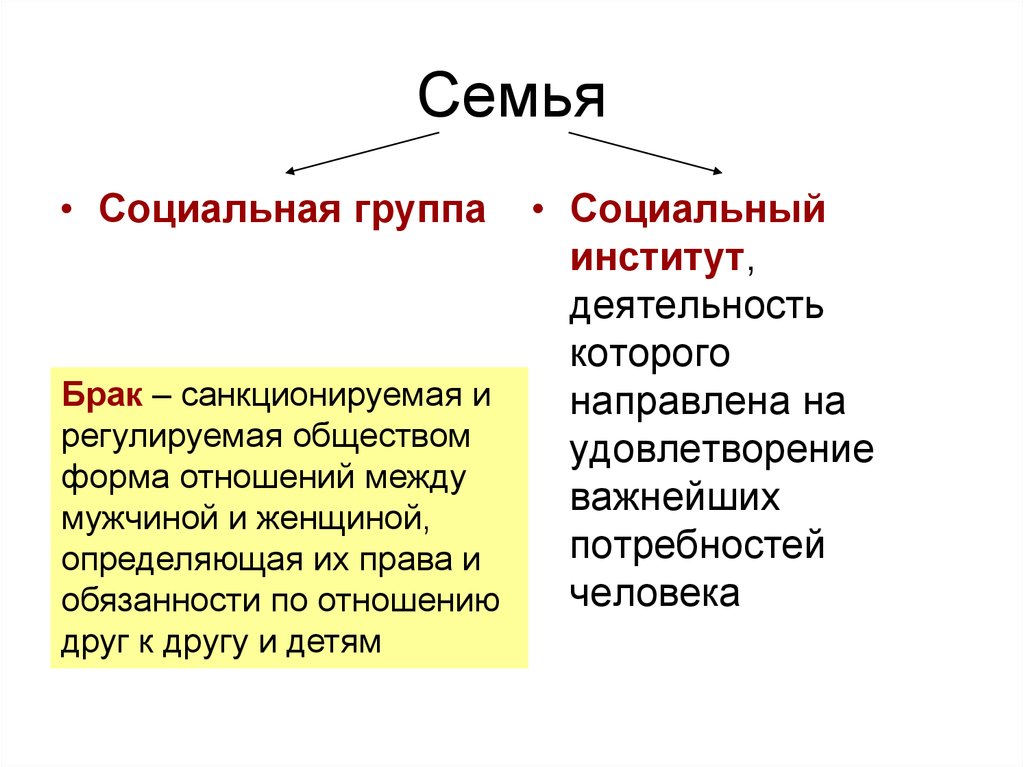 Институт семьи роли. Семья как социальный институт схема. Схема социального института семья. Семья и брак как социальные институты план Обществознание. Семья как социальный институт план.