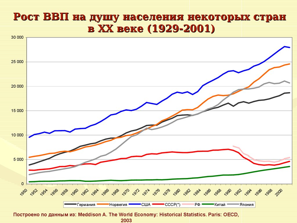 Рост ввп. ВВП стран мира по годам за 20 век. ВВП стран 20 века. ВВП США 20 век. ВВП на душу населения в Германии.