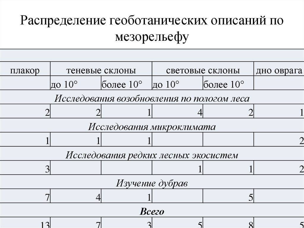 Составьте геоботаническое описание растений определенной местности по предложенному плану