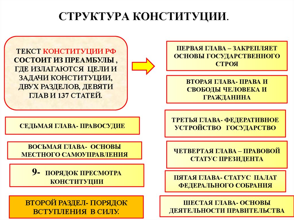 Какая из структурных элементов конституции обычно содержит схемы образцы различные перечни