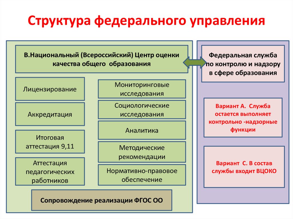 Состав федерального