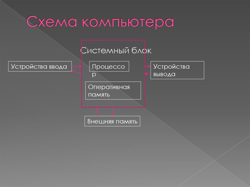 Схема компьютера картинки для презентации