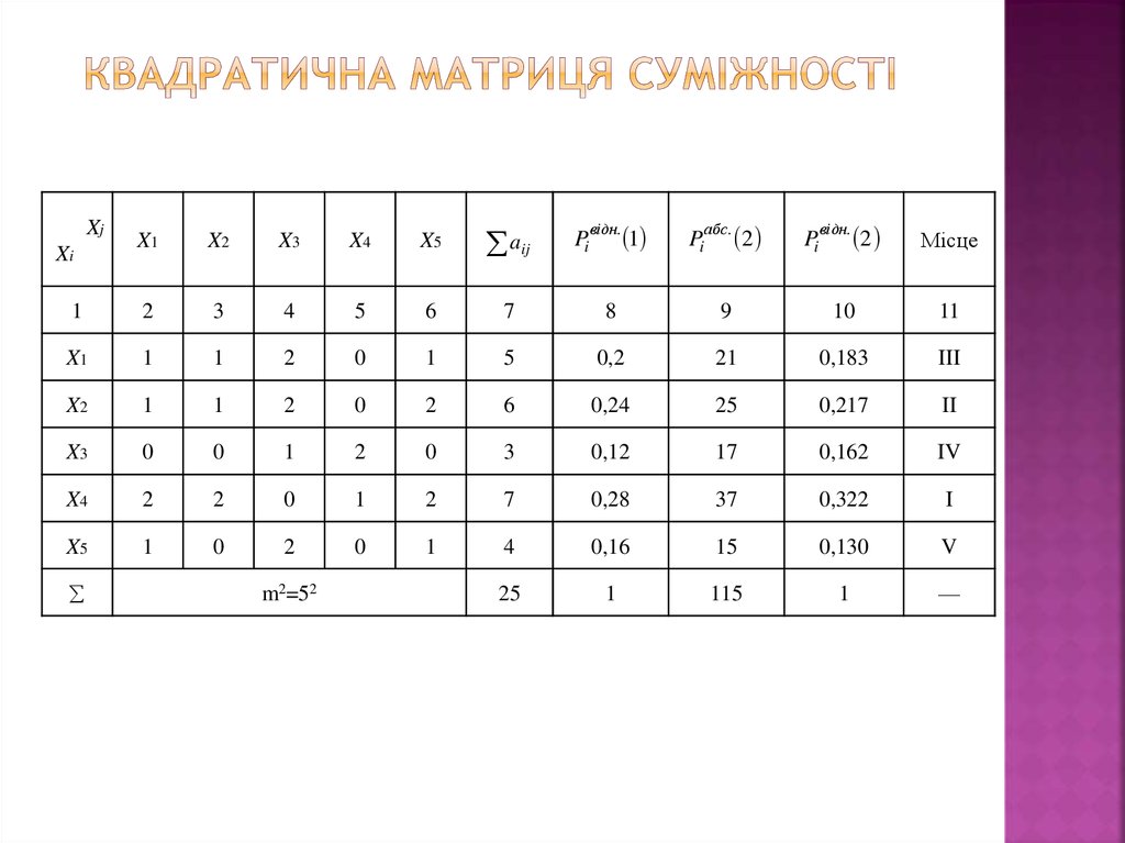 Квадратична матриця суміжності