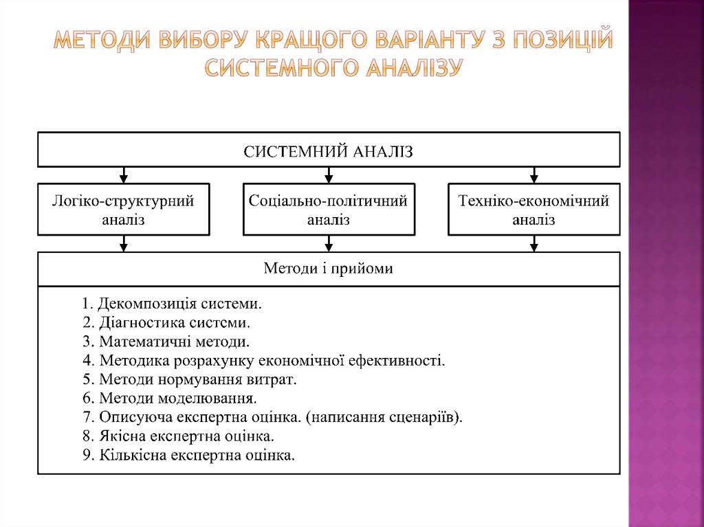 Методи вибору кращого варіанту з позицій системного аналізу