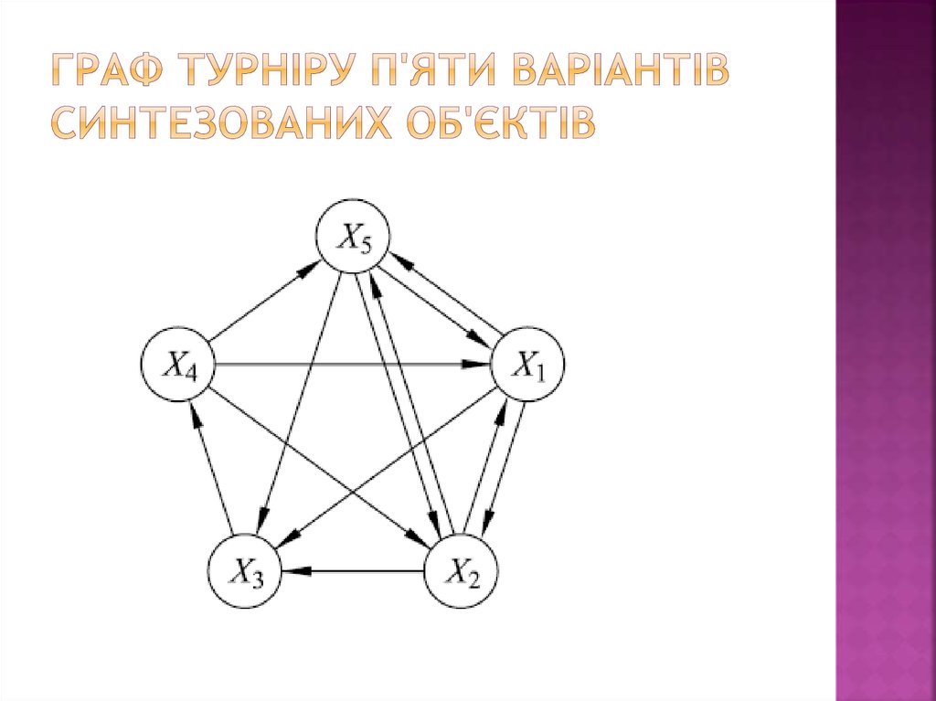 Граф турніру п'яти варіантів синтезованих об'єктів