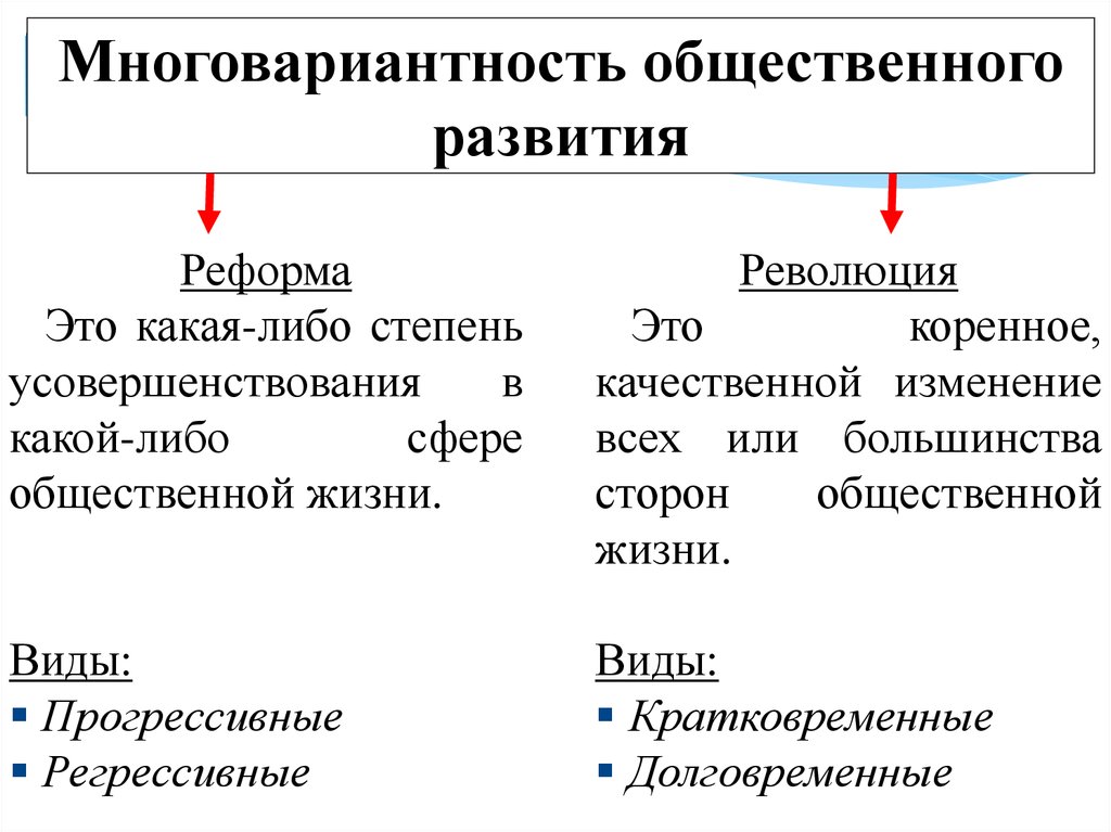 Раскройте понятие развитие. Сложный план многовариантность общественного развития. Многовариативность общественного развития Обществознание. Многовариантность общественного развития типы обществ таблица. Многовариантность общественного развития Эволюция.