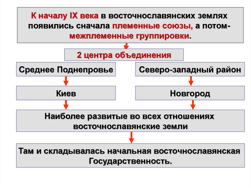 Объединение среднего. Межплеменные Союзы. Складывание межплеменных союзов. Среднее Поднепровье Киев. Складывание межплеменных союзов угроза со стороны.