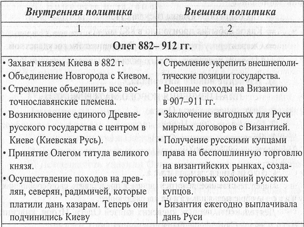 Внутренняя и внешняя политика олега кратко. Внутренняя политика Олега 879-912 таблица и внешняя политика. Князь Олег внутренняя и внешняя политика. Внешняя политика князя Олега. Олег Вещий внутренняя и внешняя политика.