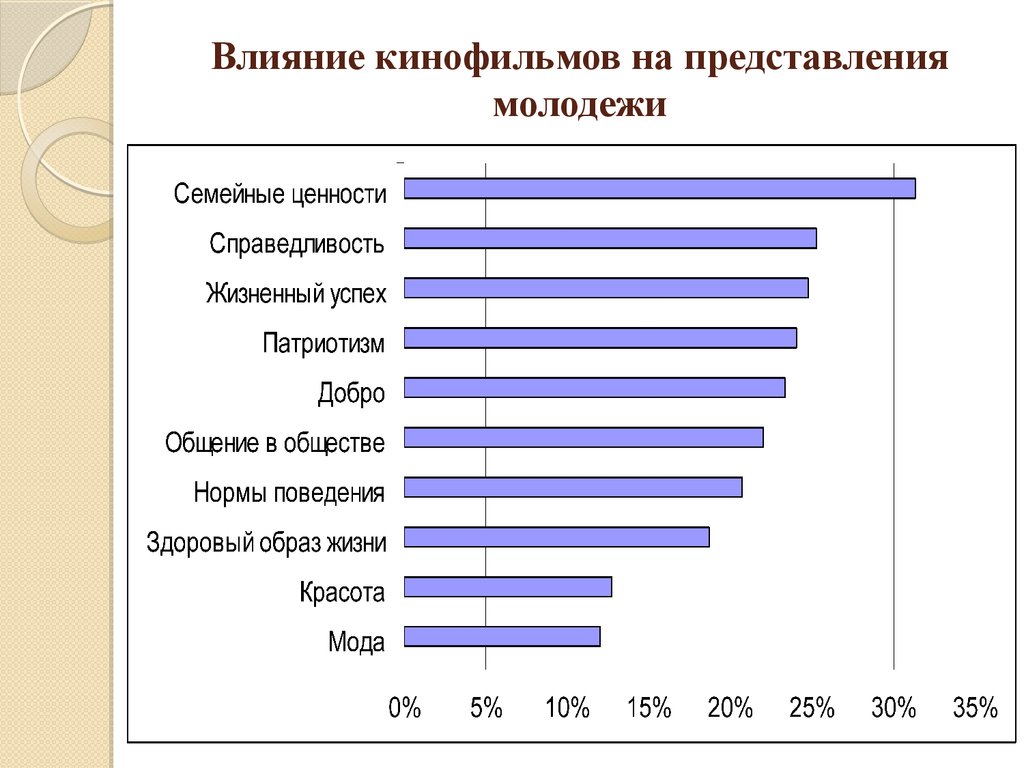 Влияние рекламы на молодежь проект