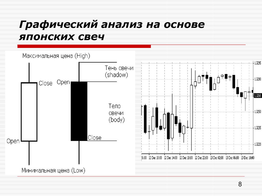 Японские свечи презентация