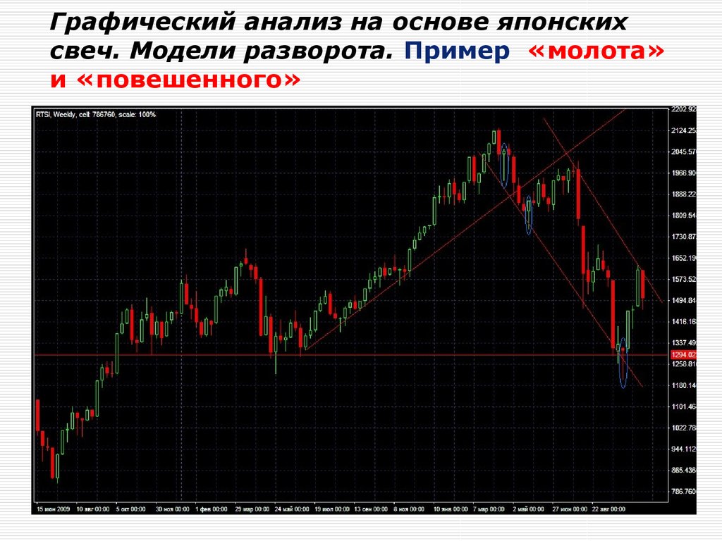 Графический анализ. Японские свечи графический анализ финансовых рынков. Японские свечи графический анализ. Анализ свечей на графике. Графический анализ на основе японских свечей.