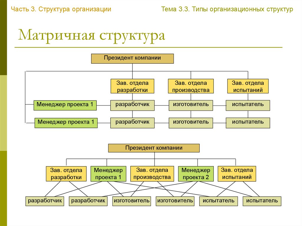 Как определить структуру организации