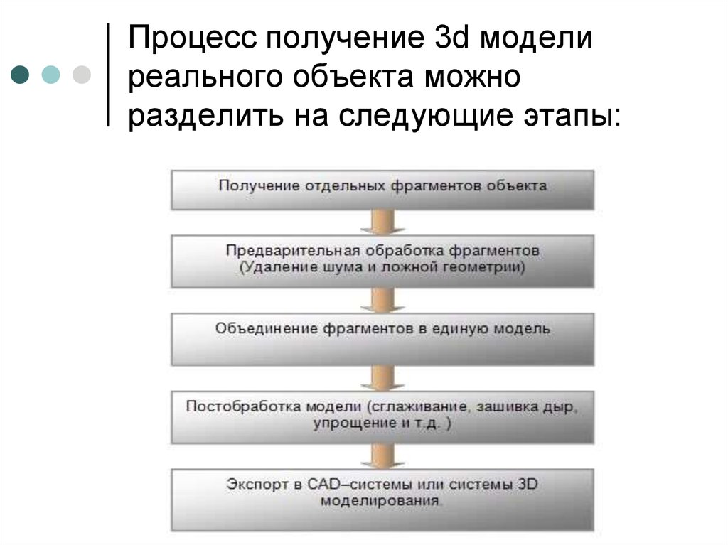 При создании трехмерного изображения нужно выполнить ряд этапов расположи их по порядку