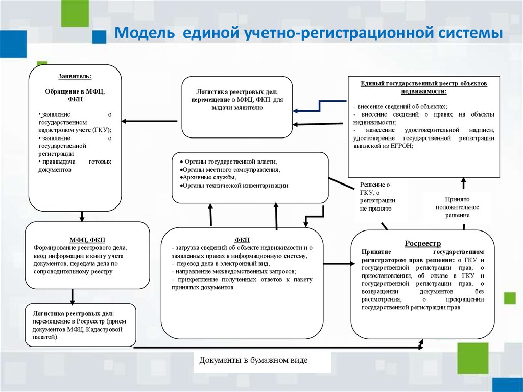 Единая модель. Структура единого государственного реестра недвижимости. Государственная регистрация на кадастровый учет схема. Учетно-регистрационные действия это. Схему Единой учетно-регистрационной процедуры..