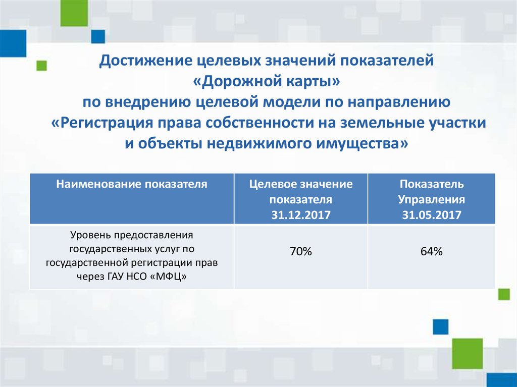 Показатели дорожной карты