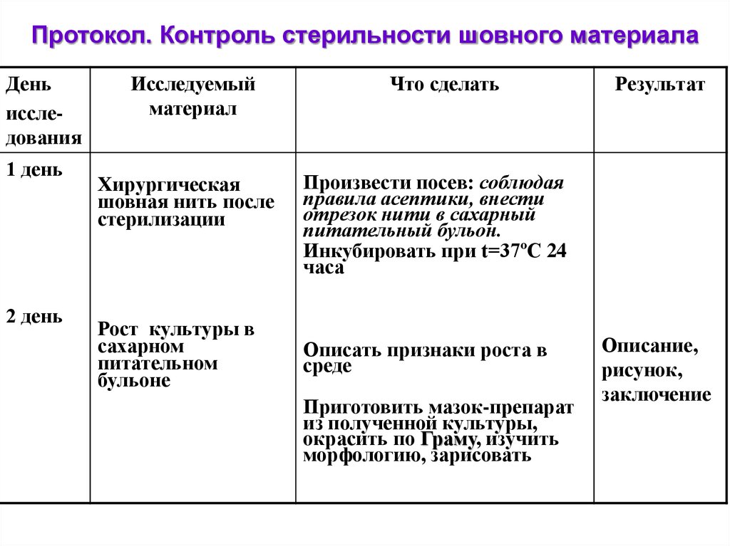 Контроль стерильности. Частота контроля стерильности шовного материала. Контроль стерильности инструменты перевязочный шовный материал и др. Контроль стерилизации шовного материала, инструментов. Контроль стерильности шовного материала.