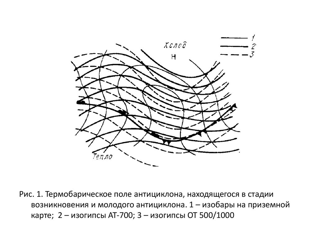 Когда уйдет антициклон. Термобарическое поле циклона. Термобарическое поле земли. Изобара изотерма изобара изогипса.
