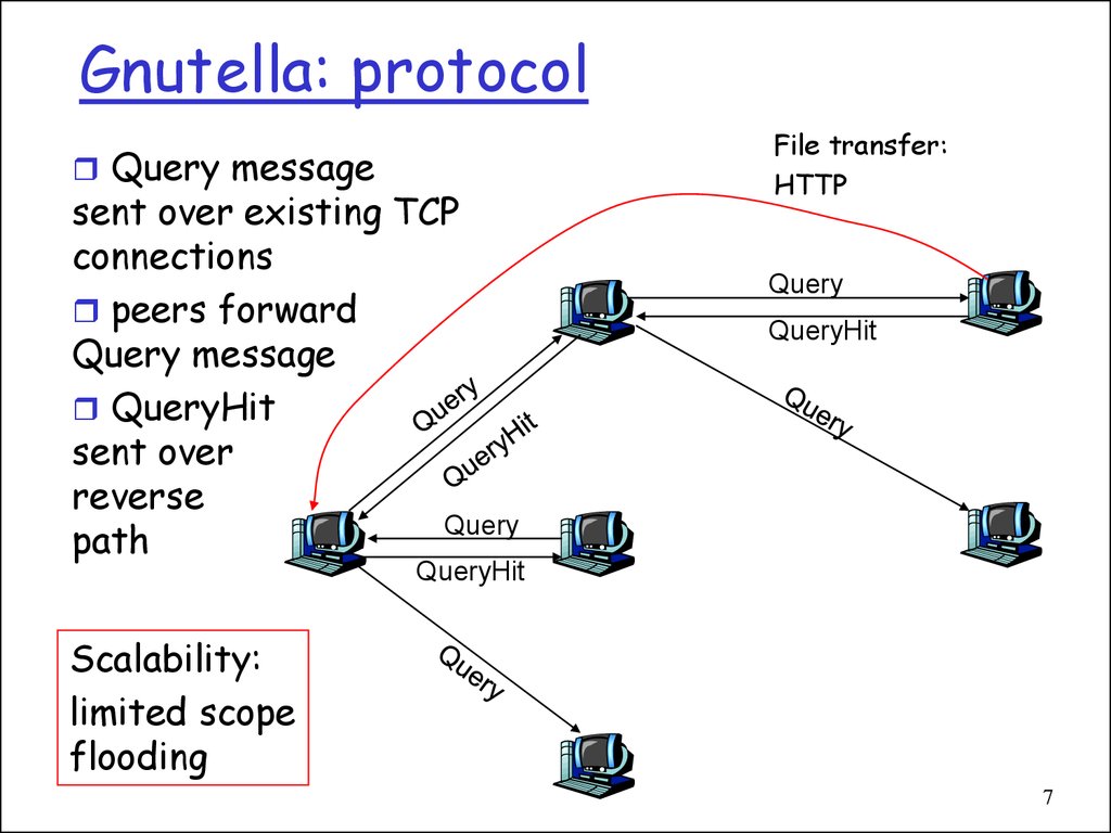 Connections send message