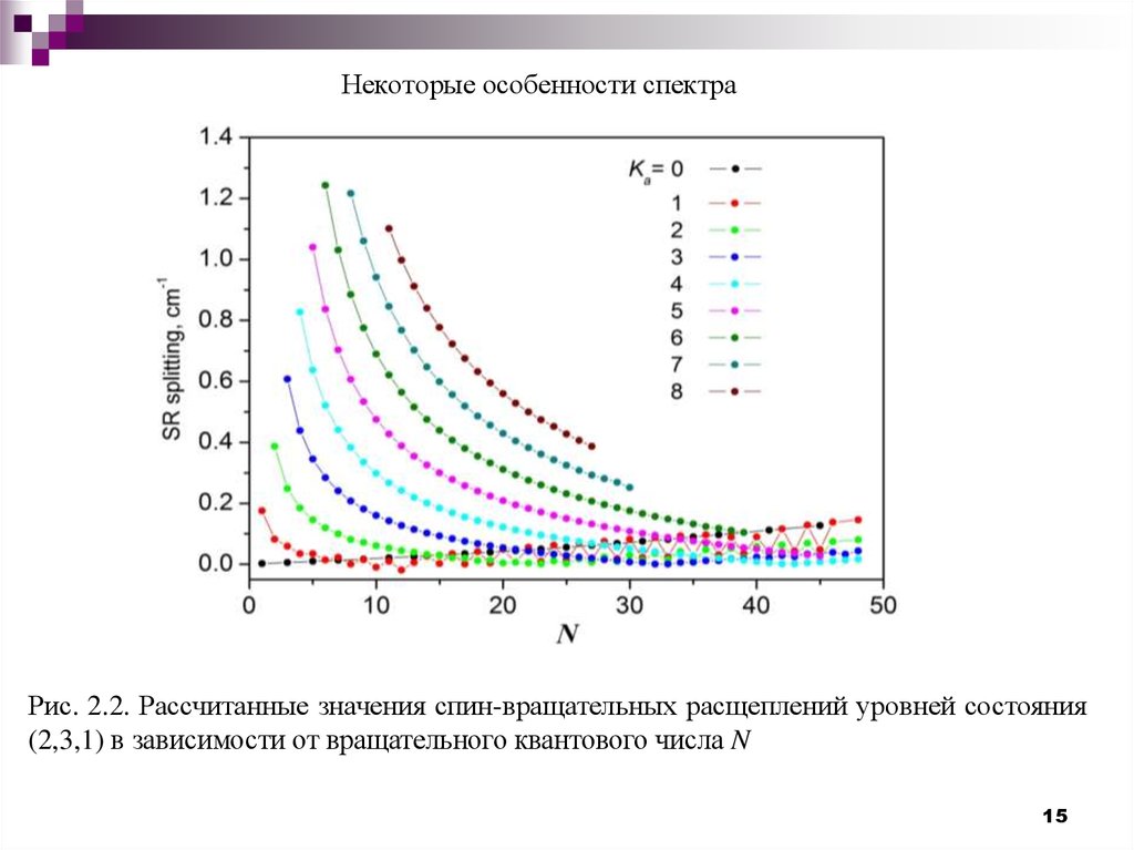 Spin значения