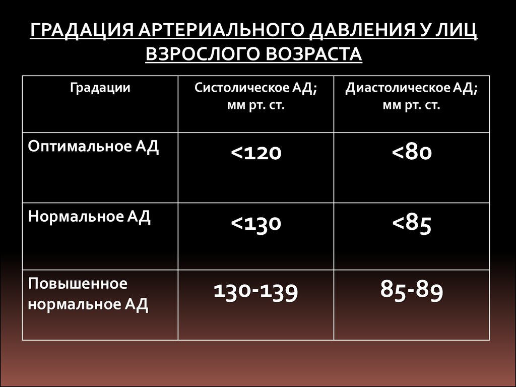 130 нормальное. Градация артериального давления. Таблица градации возраста. Градация возраста в опросе. Кровяное давление градация.