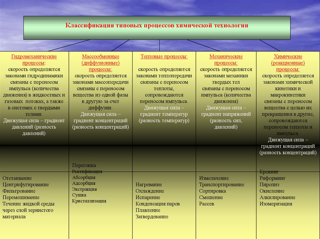 Процессы химической технологии. Классификация процессов химической технологии. Классификация гидромеханических процессов. Классификация химических процессов. Классификация типовых процессов химической технологии химические.
