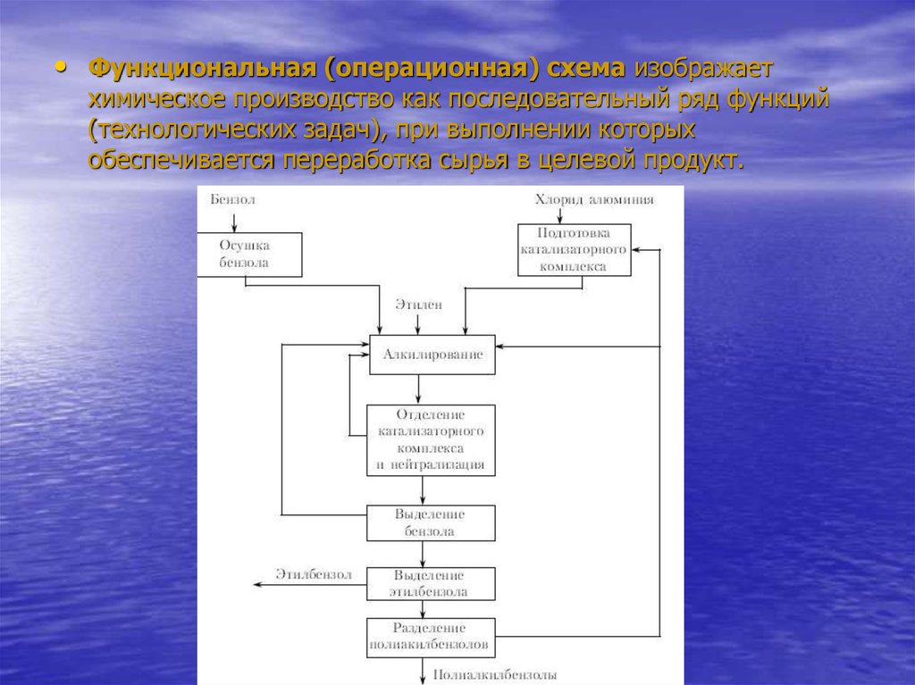 Процессы химического производства. Функциональная схема химического процесса. Структура и функциональные элементы химического производства. Операционная схема производства. Перерабатывающая Операционная схема.