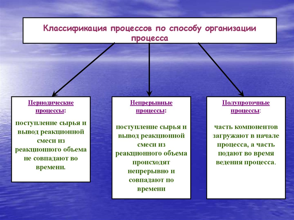 Какие процессы называются химическими. Периодические и непрерывные процессы. Непрерывный и периодический Технологический процесс. Периодические процессы в химии. Периодические процессы примеры.