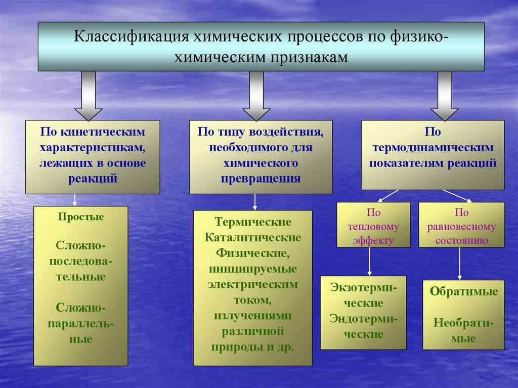 В основе какого процесса. Классификация химических процессов. Типы процессов химия. Процессы в химии названия. Виды процессов в химии.