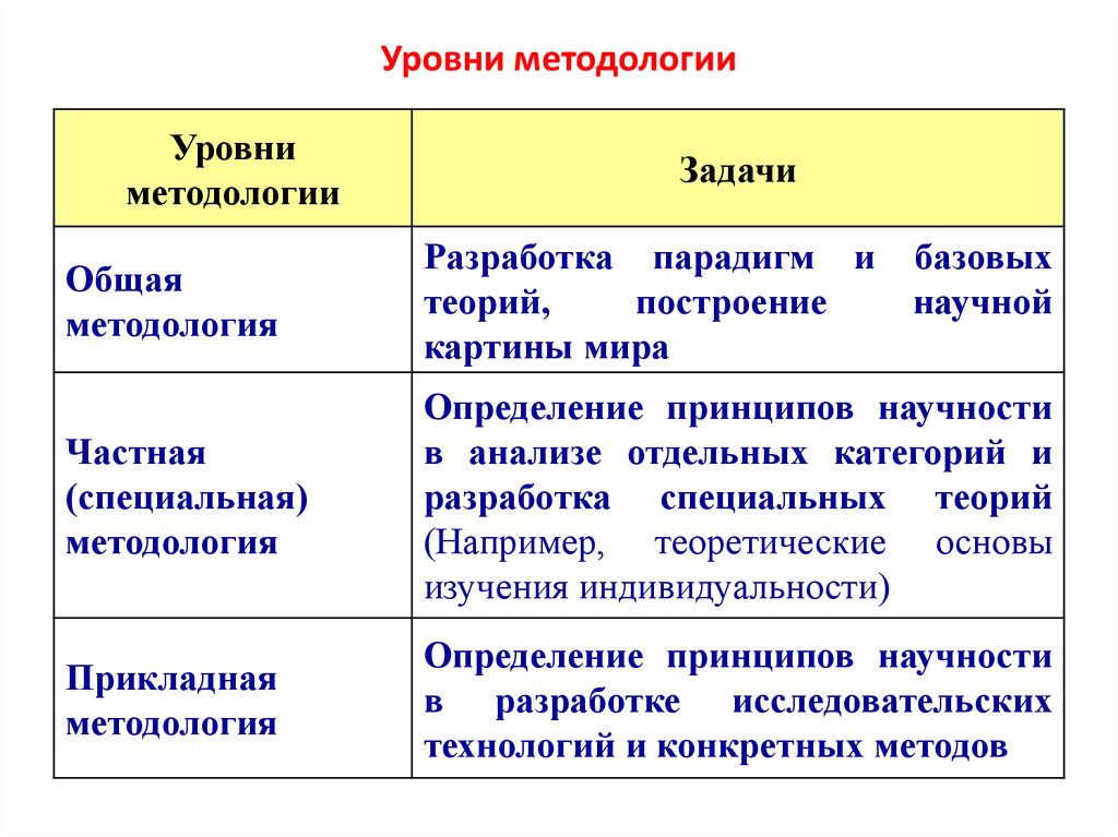 Частный уровень. Уровни методологии в психологии. Основные уровни методологии. Уровни научной методологии. Методология уровни методологии в психологии.