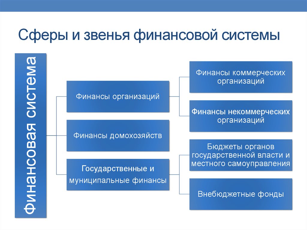 Финансы организации включает. Структура основных звеньев финансовой системы РФ. Базовое звено финансовой системы. Звенья сферы финансов организаций – это. Сфера финансов финансовая система.