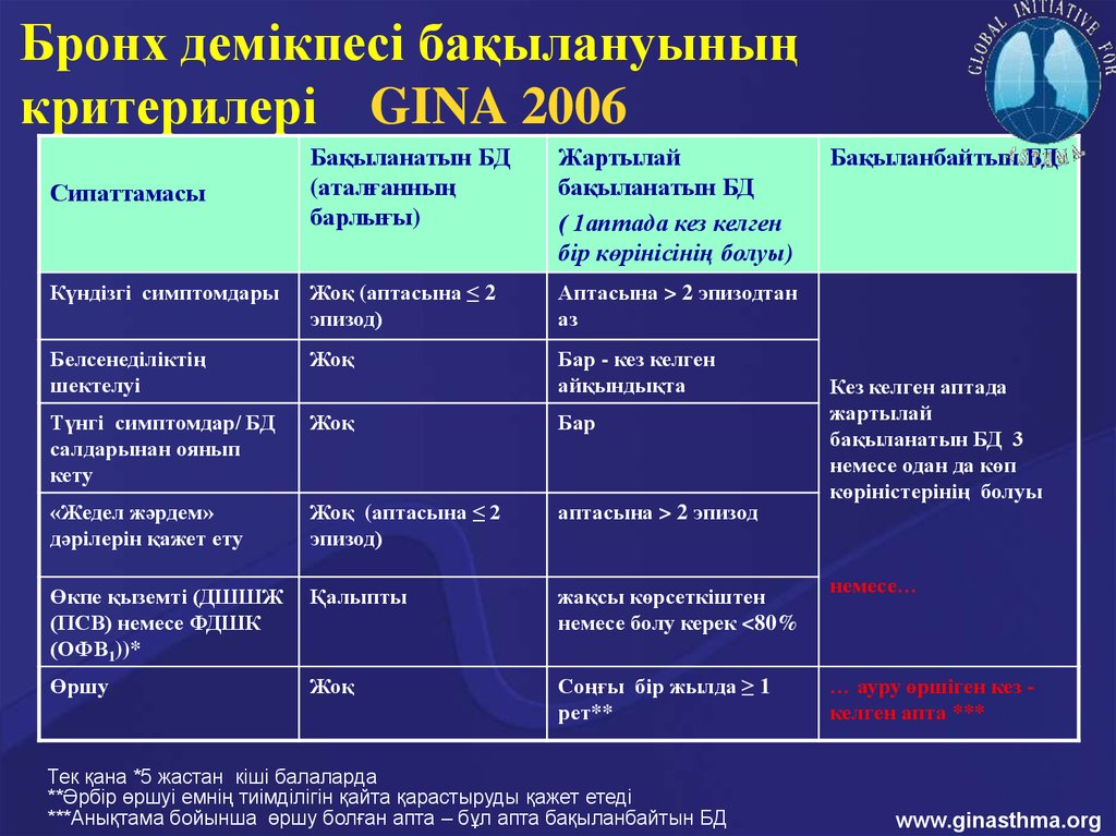 Балалардағы бронх демікпесі презентация