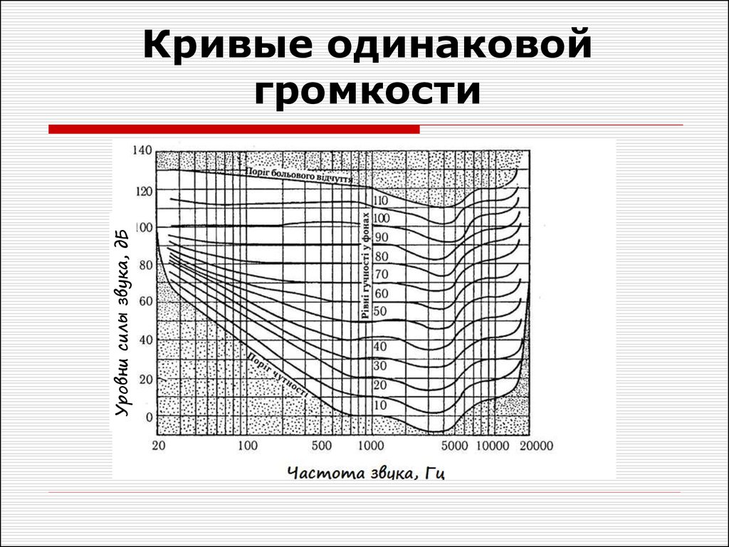 Уровни равной громкости. Кривые одинаковой громкости. Кривая равной громкости. График кривых равной громкости. Кривые одинаковой слышимости.