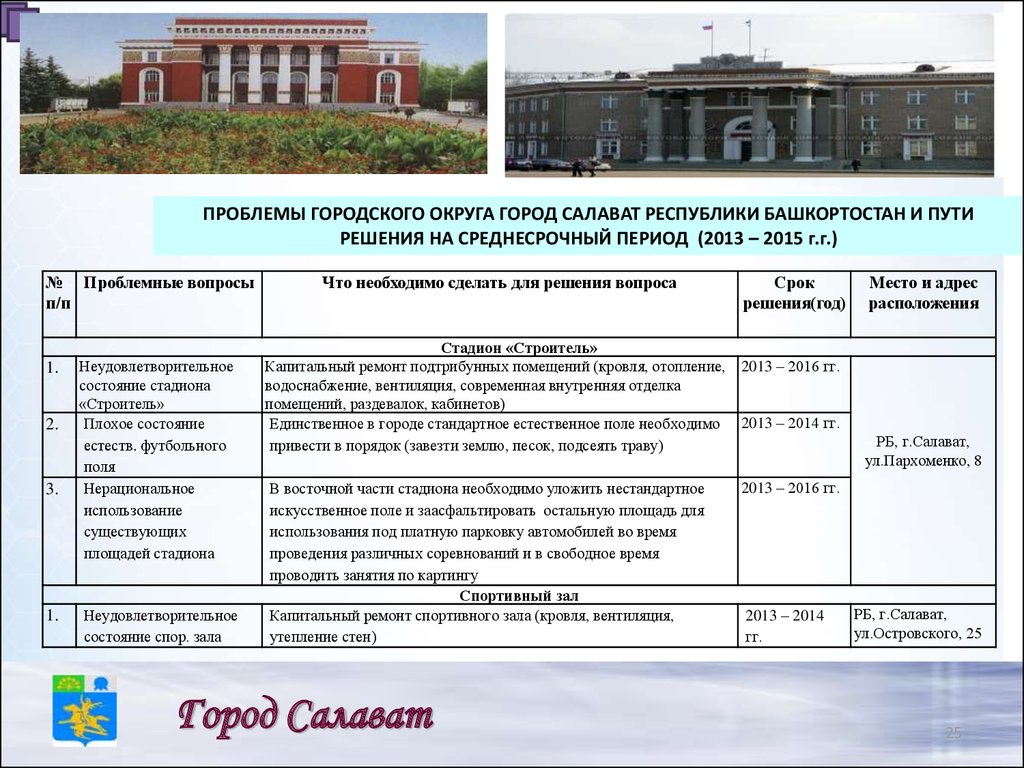 Карта проблемных зон городского округа город Салават Республики  Башкортостан на 01.10.2013 - презентация онлайн