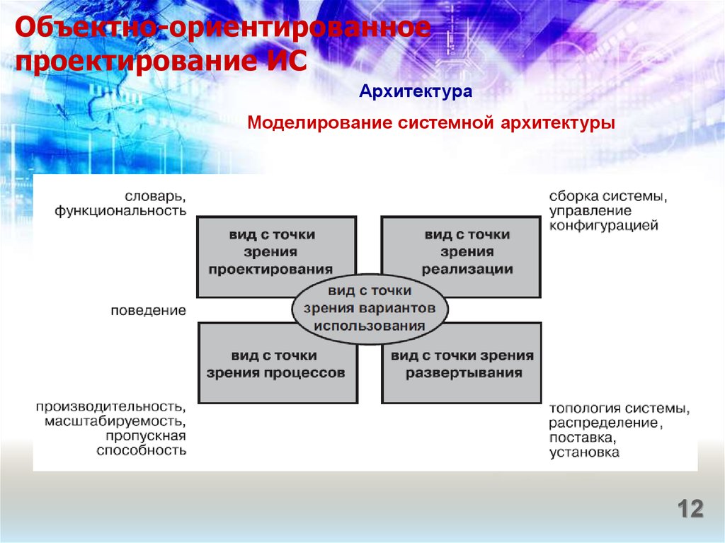 Объекты проектирования информационной системы. Объектно-ориентированное проектирование ИС. Проектирование архитектуры информационной системы. Системная архитектура проектов. Моделирование системной архитектуры.