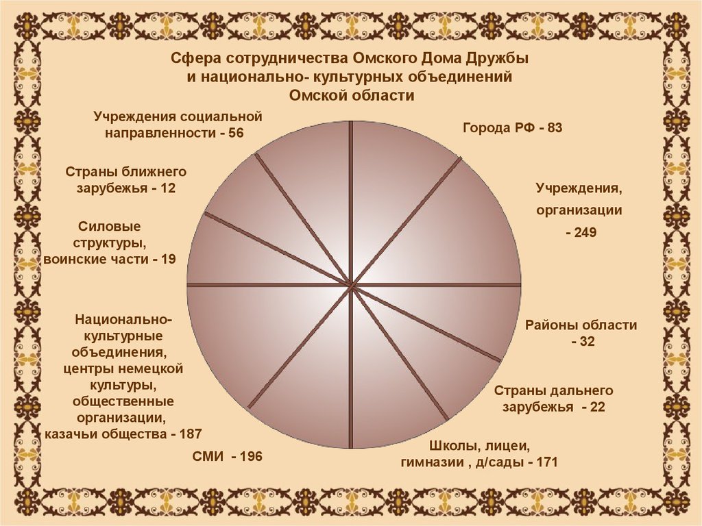 Карта культурных ассоциаций