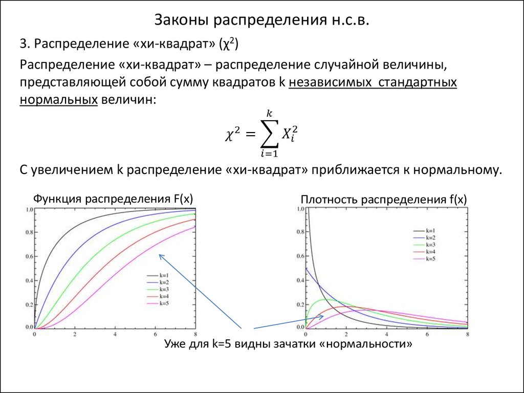 Законы распределения н.с.в.