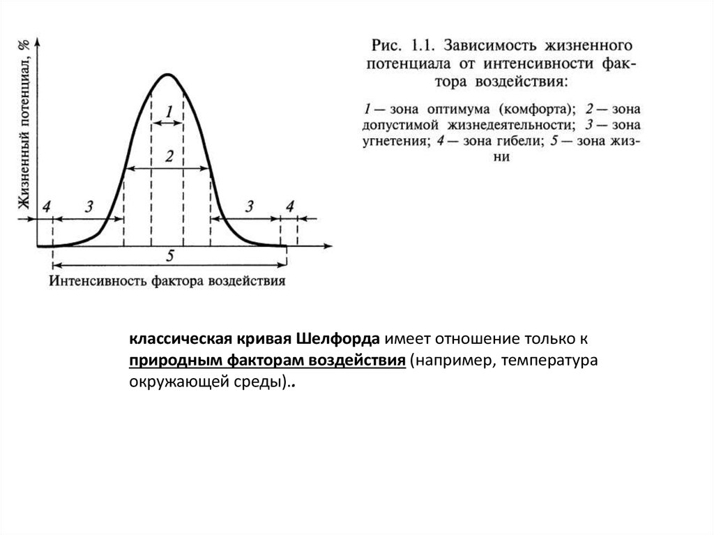 График влияния факторов. Кривая Шелфорда. Интенсивность фактора. Зависимость жизненного потенциала от интенсивности воздействия. Зона допустимой жизнедеятельности это.