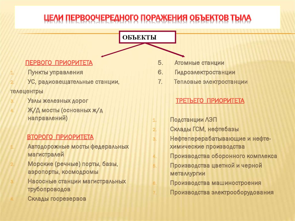 Поражение целей. Цели первоочередного поражения объектов тыла. Приоритеты поражения объектов тыла. Приоритеты поражения объектов тыла в военных конфликтах. Распределение приоритетов поражения объектов тыла.