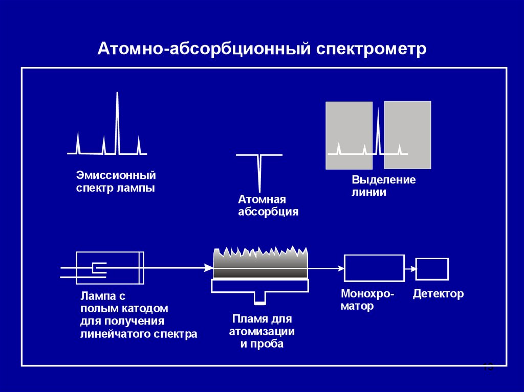 Атомно абсорбционная спектрометрия презентация