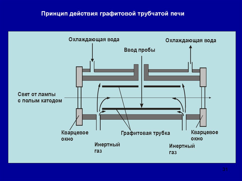 Принцип печи. Трубчатая печь принцип работы. Принцип действия трубчатой печи. Печь графитовая трубчатая. Принцип работы трубчатых печей.