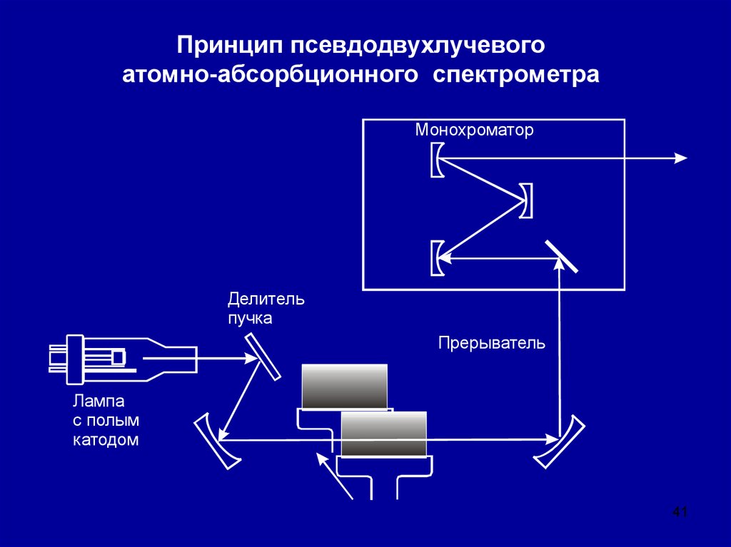 Оптическая схема атомно абсорбционного спектрометра