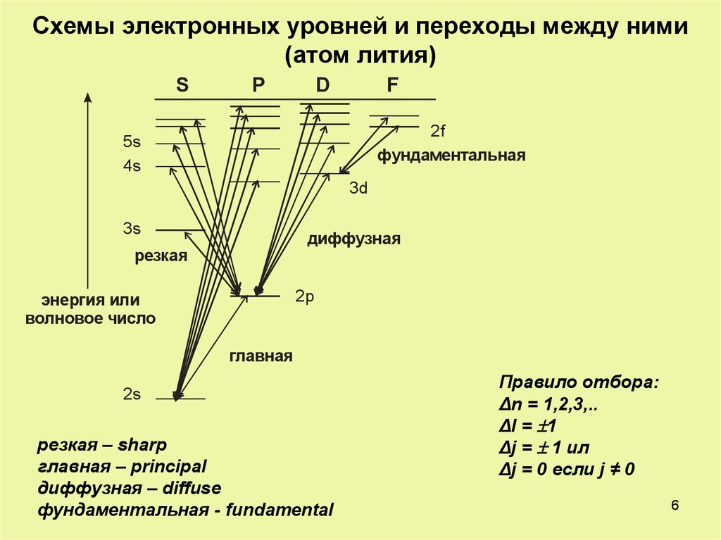 Диффузная линия. Уровни схема. Переходы электронов между уровнями. Схема энергетических уровней атома водорода. Правило отбора для атома водорода.