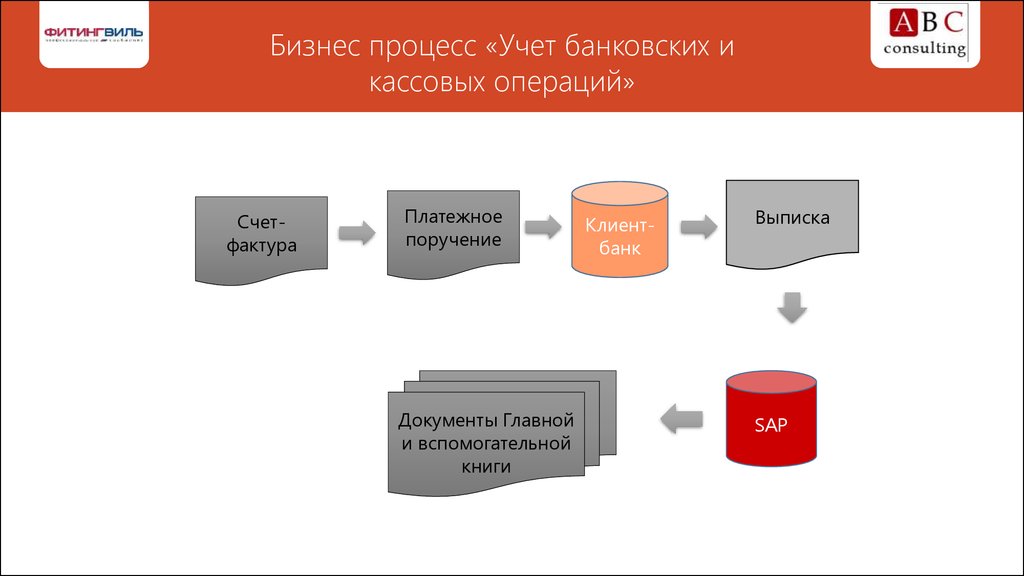 Процесс учета. Бизнес-процесс «учет банковских операций»:. Бизнес процессы бухгалтерии. Учет бизнес процессов. Бизнес процесс бухгалтерского учета.